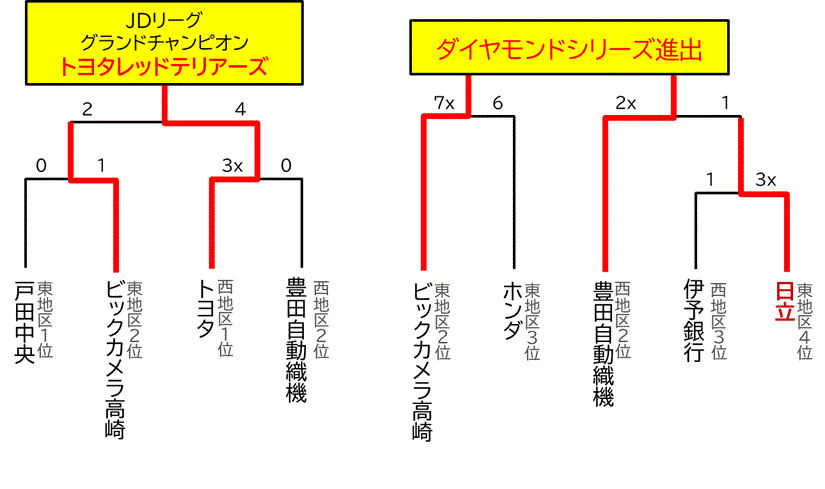 ポストシーズン結果