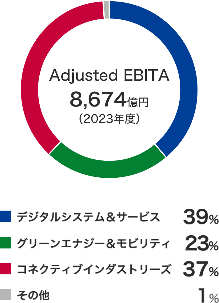 2023�N�x Adjusted EBITA