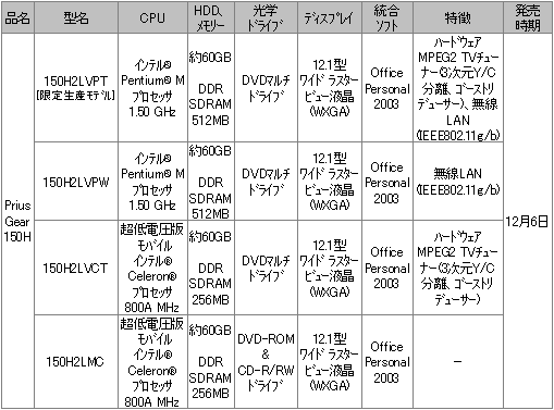 $B!V(BPriusGear 150H$B!W$N35MW(B