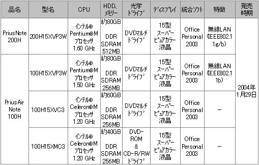 $B!V(BPrius Note 200H$B!W!V(BPrius Air Note 100H$B!W$N2A3J!&=P2Y;~4|$N>pJs(B