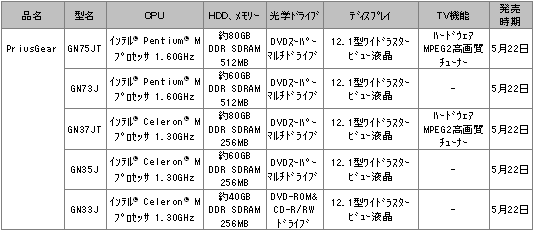 [$B?^(B]PriusGear$B$N@=IJ>pJs(B