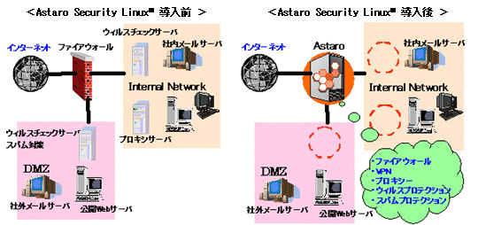 $B!c(JAstaro Security Linux(TM)$BF3F~A0(J($B:8(J)$BF3F~8e(J($B1&(J)$B!d(J