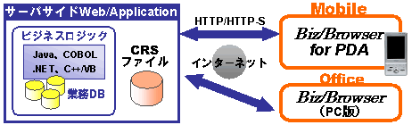 $B6HL3MQ%V%i%&%6!V(BBiz/Browser for PDA$B!W(B