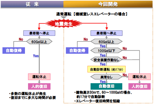 [$B?^(B]$BCO?L;~%(%l%Y!<%?!<<+F0?GCG!&I|5l%7%9%F%`(I