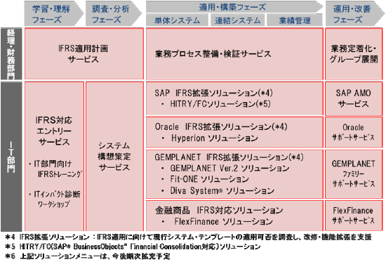 [}]IFRS\[VR\[VA񋟂T[rXу\[V̊Tv@[]SAP IFRSg\[V(*4)AHITRY/FC\[V(*5)AOracle IFRSg\[V(*4)AGEMPLANET IFRSg\[V(*4)@[ߐ]*4 IFRSg\[V:IFRSKpɌČsVXeEev[g̓Kۂ𒲍ACE@\gxA*5 HITRY/FC(SAP BusinessObjects Financial ConsolidationΉ)\[VA*6 L\[V́A㏇g[\