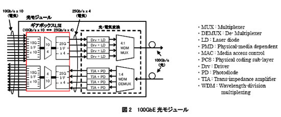 [}2]100GbE W[