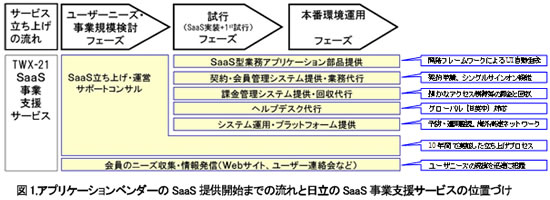 [}1]AvP[Vx_[SaaS񋟊Jn܂ł̗ƓSaaSƎxT[rẌʒuÂ