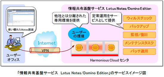 u񋤗LՃT[rX Lotus Notes/Domino EditionṽT[rXC[W}