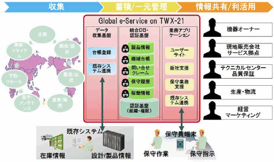 [}]uGlobal e-Service on TWX-21ṽVXe\}