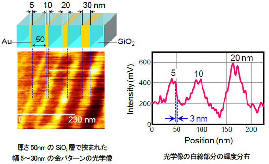 [摜]50nmSiO2wŋ܂ꂽ5`30nm̋p^[̌wA[摜E]w̔̋Pxz