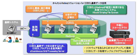 [摜]u񂽂Hadoop\[V for COBOLf[^pv̊Tv}