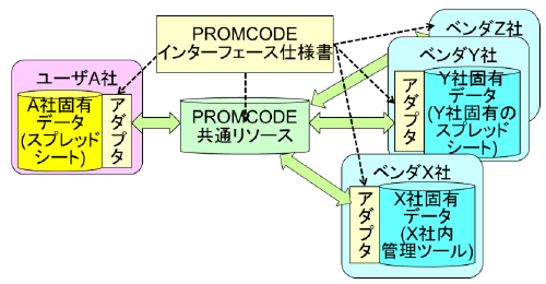 [}] PROMCODEC^[tF[XdlvWFNgǗf[^̈ꌳǗ