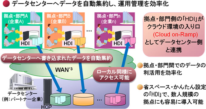 [摜]JuHitachi Data Ingestorv𗘗puCloud on-Ramp\[Vv̊Tv}