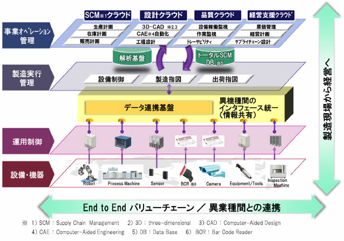 [摜]uHitachi Total Supply Chain Management Solutionv̍\C[W