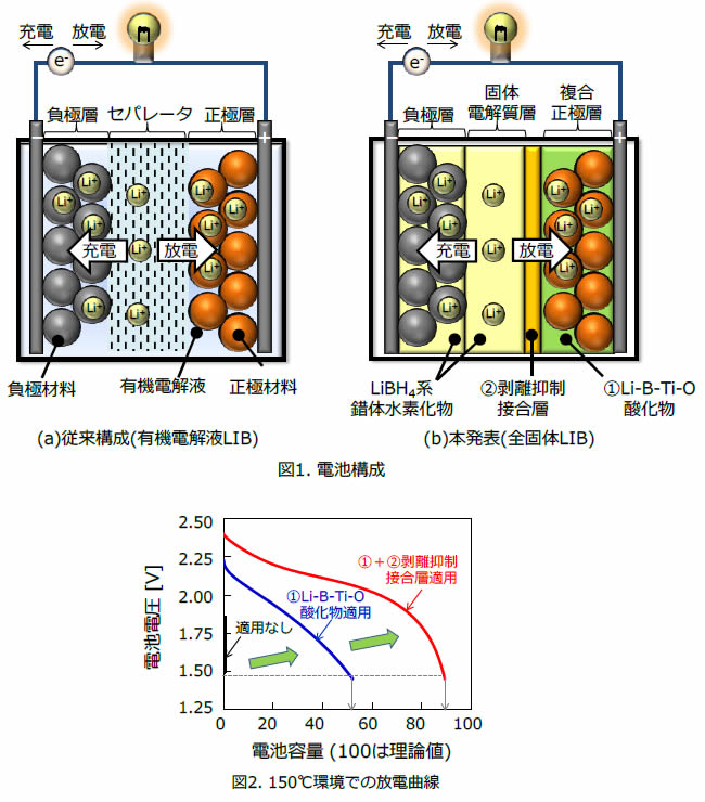 [摜]}1. dr\A}2. 150℃ł̕dȐ