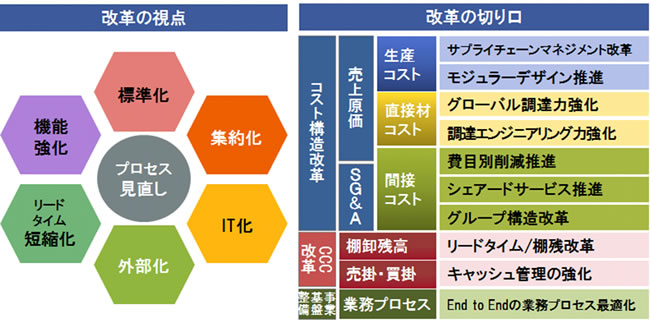 [摜]uHitachi Smart Transformation Projectv̉v̎_Ǝ{