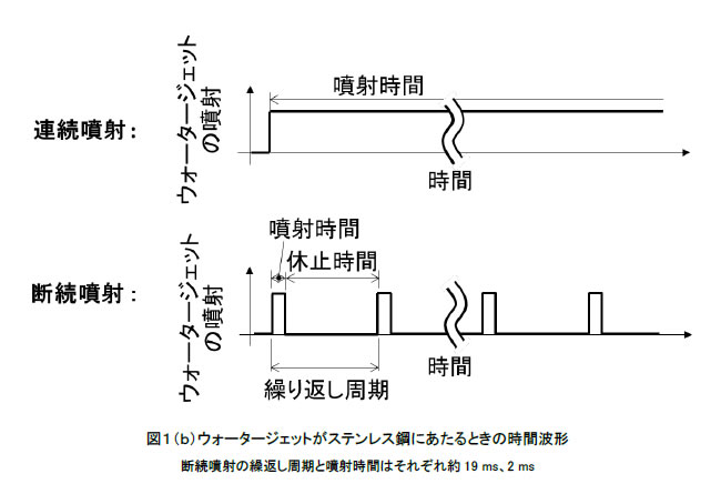 [摜]}1(b) EH[^[WFbgXeX|ɂƂ̎Ԕg`