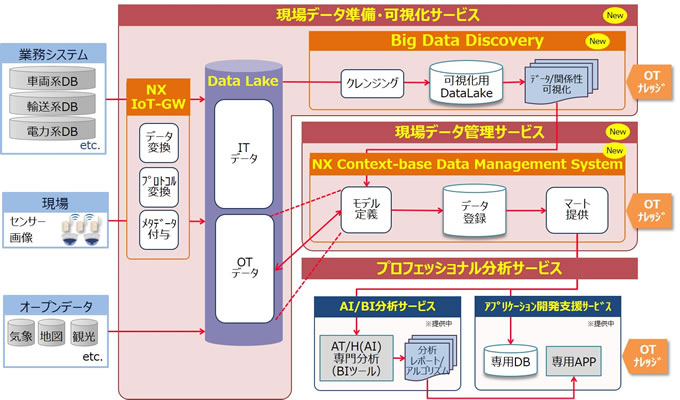 ЉEYƃCtf[^͊(Hitachi Data Science Platform for social and infrastructure)̃T[rXTv}