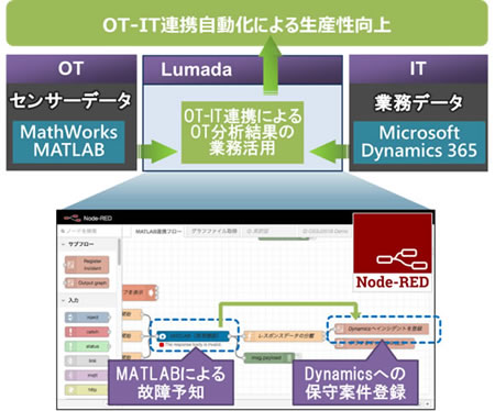 [摜]LumadaɂMATLABMicrosoft Dynamics 365̘AgC[W