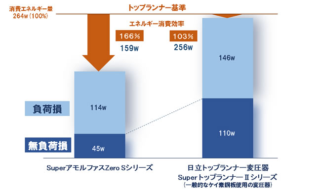 [摜]GlM[r(Д) 75kVA(6,600V/P210-105V)A50HzAח40̗