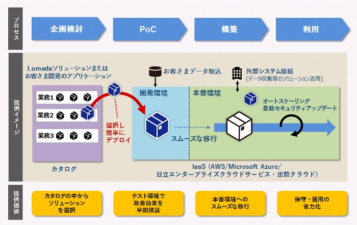 [摜]Lumada Solution Hub̃bg