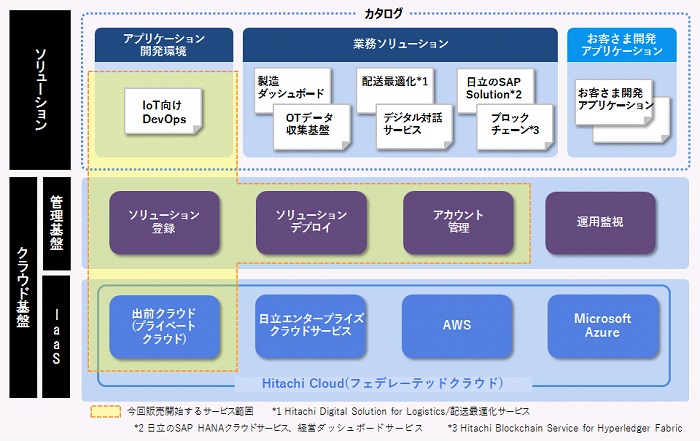 [摜]Lumada Solution Hub̍\}