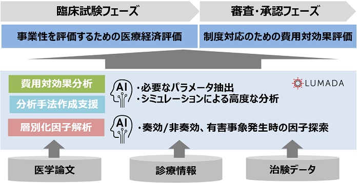 [摜]uHitachi Digital Solutions for PharmavÌoϕ]\[V̊TO}