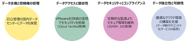 [摜]}:VMware Sovereign Cloud frameworkѓ̎g