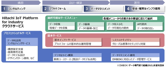 [摜]Hitachi IoT Platform for industryNEhT[rX̃T[rXj[