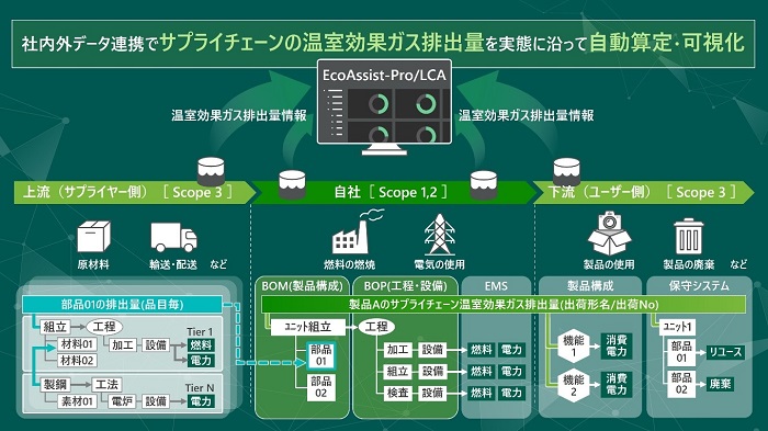 [摜]uEcoAssist-Pro/LCAv̊TO}