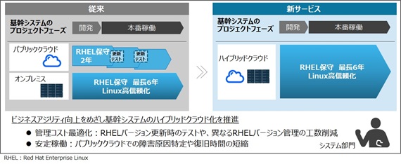 [摜]ApubNNEhɂRed Hat Enterprise LinuxێT[rXƓƎLinuxMT[rXJn