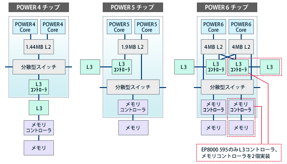 摜ɂFPower4`bvAPower5`bvAPower6`bv̍\