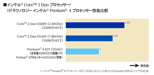 $B%$%s%F%k(B(R) CoreTM Duo $B%W%m%;%C%5!<(B/$B%$%s%F%k(B(R) Pentium(R) M $B%W%m%;%C%5!<@-G=Hf3S(B