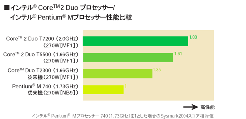 $B%$%s%F%k(B(R) CoreTM Duo $B%W%m%;%C%5!<(B/$B%$%s%F%k(B(R) Pentium(R) M $B%W%m%;%C%5!<@-G=Hf3S(B