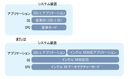 64bit $B%$%s%F%k(B(R) Xeon(R)$B%W%m%;%C%5!<$K$h$kF0:n4D6-$N?^(B