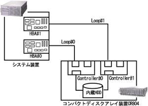 P̐ڑDual Controller / Dual HBA