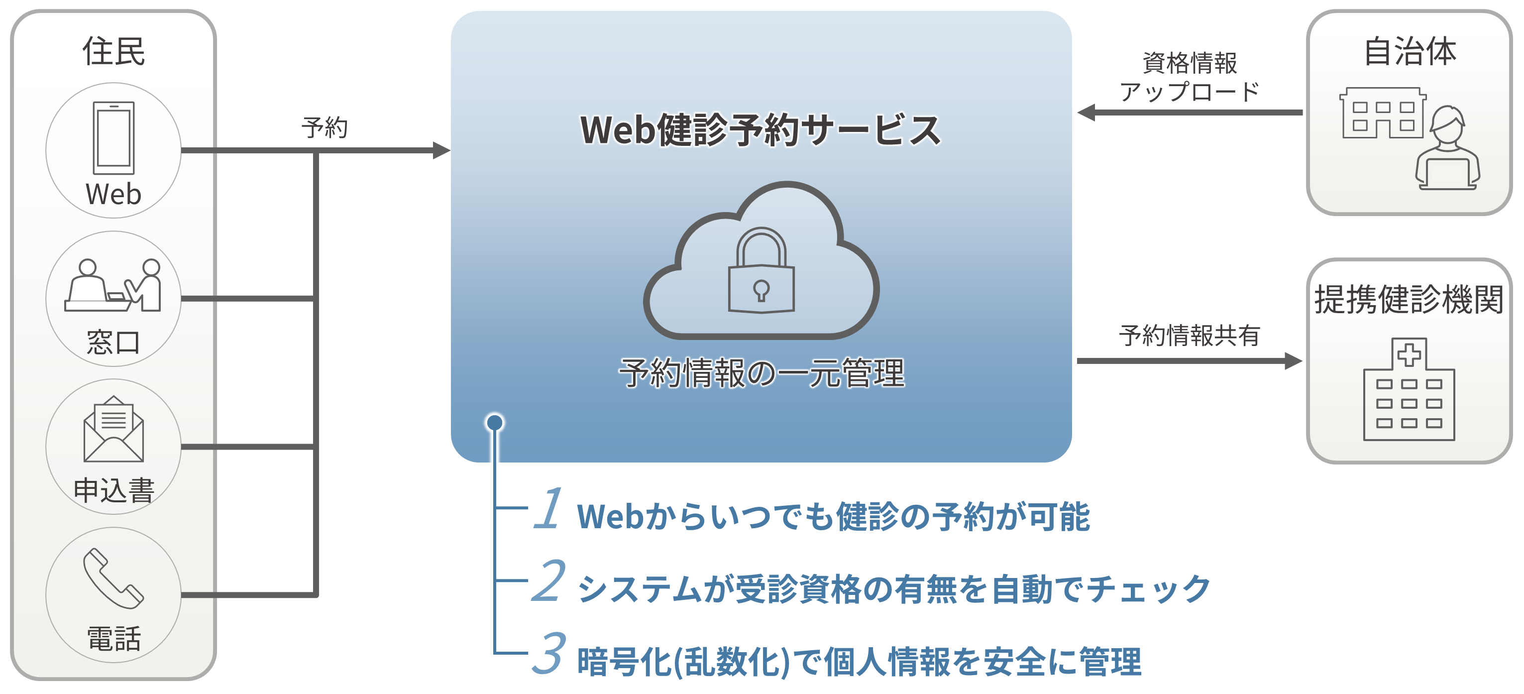 Webf\T[rX͗\̈ꌳǗs܂BWeb炢łf̗\񂪉\ŁAVXefi̗LŃ`FbNAÍijŌlSɊǗ܂B