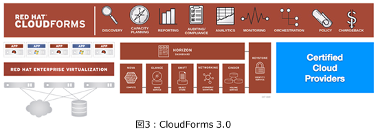 }3FCloudForms 3.0