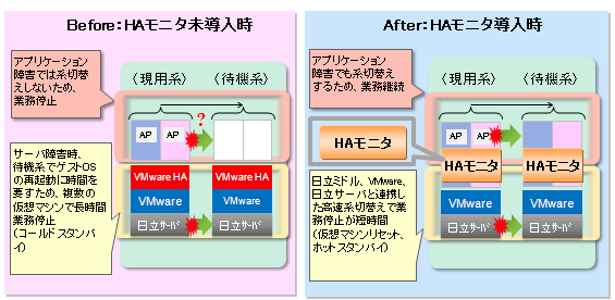 VMwareɂ鉼zHAj^𓱓邱ƂɂAMシ邱ƂłB