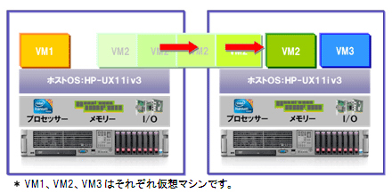 Integrity Online VM Migration@\