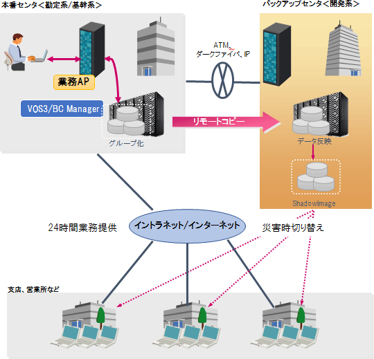 VOS3/Business Continuity ManagerKp