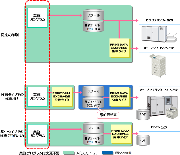 ]̃Z^v^ւ̒[o͂ƁAPRINT DATA EXCHANGEiU^CvAW^Cvj𗘗p[o̗͂Tv}