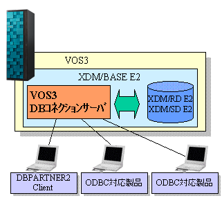 DBPARTNER2 ClientAODBCΉiƂ̘Ag