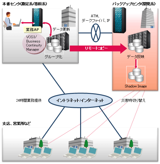 VOS3/Business Continuity ManagerKp