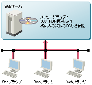 T[oɂ郁bZ[WeLXg𕡐̃NCAgŋLƂ