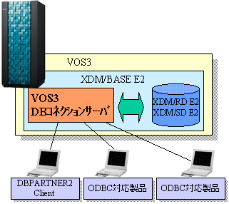 DBPARTNER2 ClientAODBCΉiƂ̘Ag