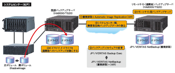 ũobNAbv\tgEFAwJP1/VERITAS NetBackupxgobNAbvf[^̉unۊǁv̊Tv