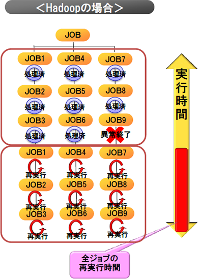 Hadoop̏ꍇ C[W}