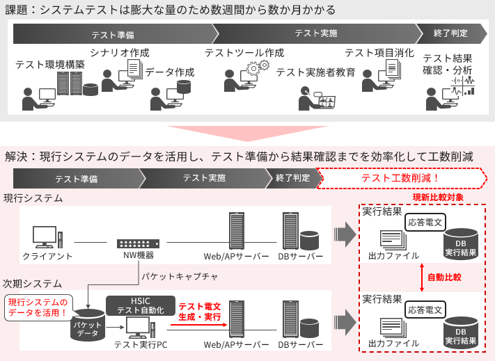 �ۑ� �V�X�e���e�X�g�͖c��ȗʂ̂��ߐ��T�Ԃ��琔���������遨���� �e�X�g�̎������ɂ��e�X�g�H���팸�A���q���܂̃e�X�g�v���ɓK������悤�Ƀe�X�g�f�[�^��V�i���I���J�X�^�}�C�Y�����������邽�߂ɕK�v�ȍH�����팸