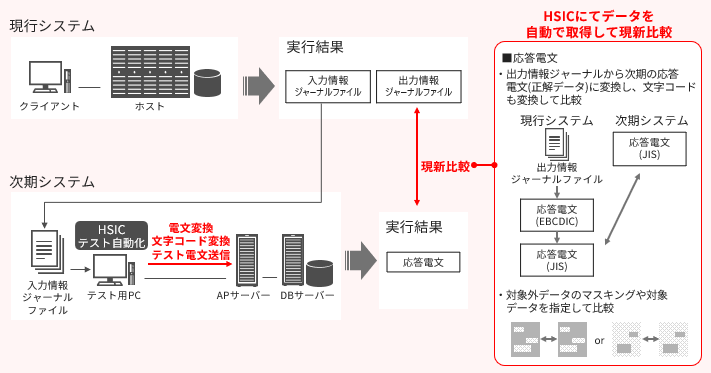 �ϊ��f�[�^���ڂ𒊏o���V�v���g�R���f�[�^�Ɏ����ݒ�A�ϊ������f�[�^���e�X�g�f�[�^�Ƃ��đ��M�A�����d���̃f�[�^���ڂ�������r���[���N���C�A���g�����